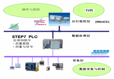 解析西門子信息化電能管理系統(tǒng) 信息系統(tǒng)集成服務(wù)的關(guān)鍵實踐
